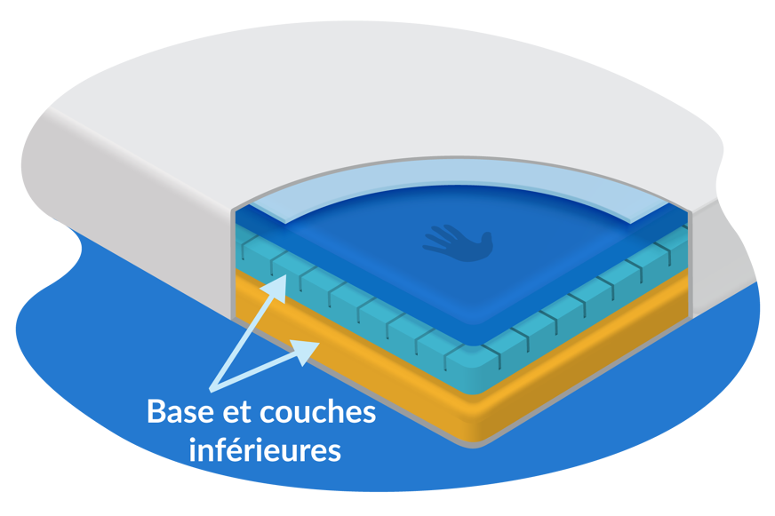 couches inferieures et base matelas